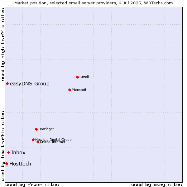 Market position of Inbox vs. easyDNS Group vs. Hosttech