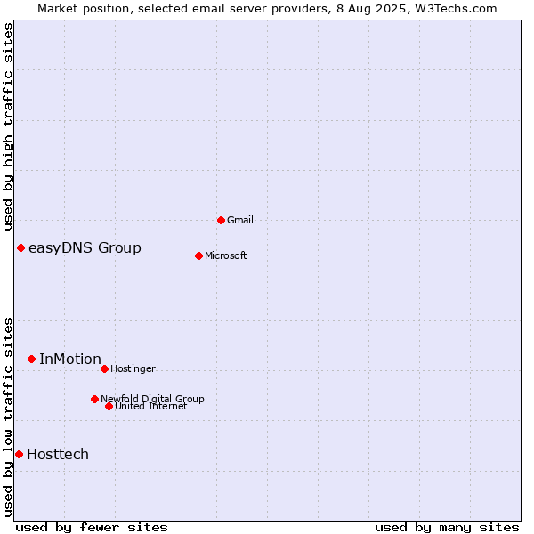 Market position of InMotion vs. easyDNS Group vs. Hosttech