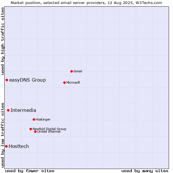 Market position of Intermedia vs. easyDNS Group vs. Hosttech