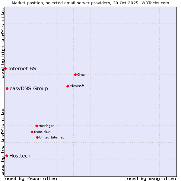 Market position of easyDNS Group vs. Hosttech vs. Internet.BS