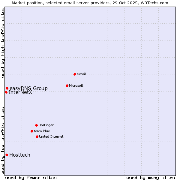 Market position of easyDNS Group vs. Hosttech vs. InterNetX