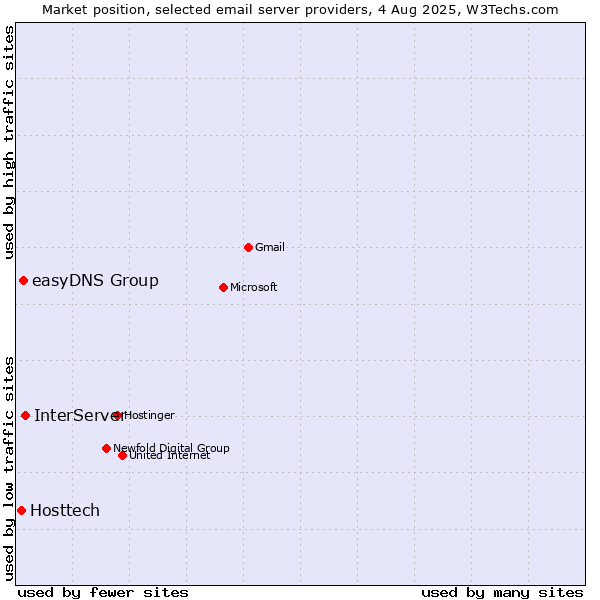 Market position of InterServer vs. easyDNS Group vs. Hosttech