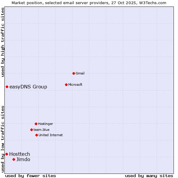 Market position of Jimdo vs. easyDNS Group vs. Hosttech