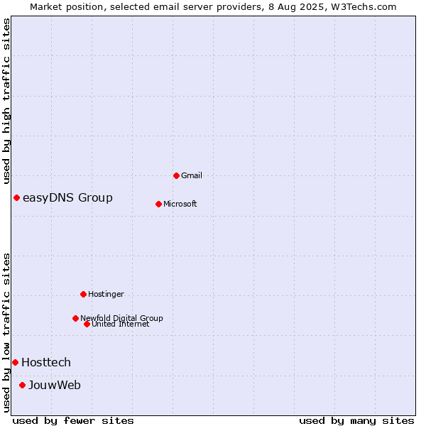 Market position of JouwWeb vs. easyDNS Group vs. Hosttech
