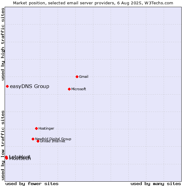 Market position of easyDNS Group vs. Hosttech vs. LetsHost