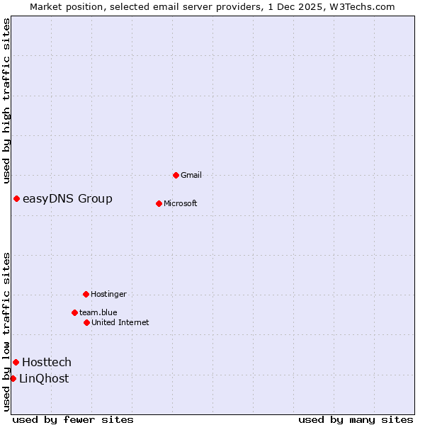 Market position of easyDNS Group vs. Hosttech vs. LinQhost