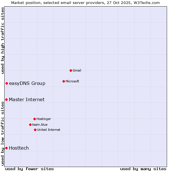 Market position of easyDNS Group vs. Master Internet vs. Hosttech