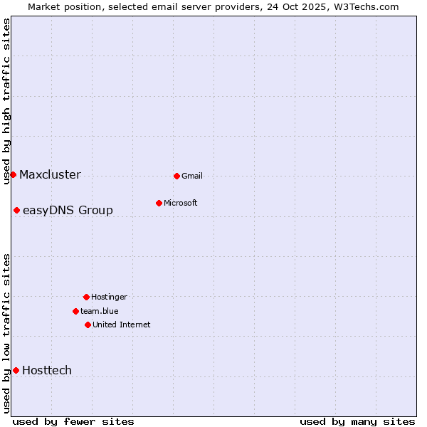 Market position of easyDNS Group vs. Hosttech vs. Maxcluster