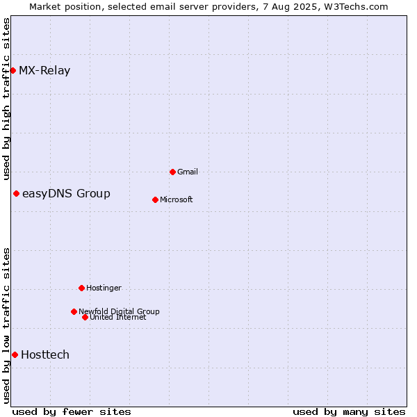 Market position of easyDNS Group vs. Hosttech vs. MX-Relay