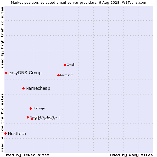 Market position of Namecheap vs. easyDNS Group vs. Hosttech