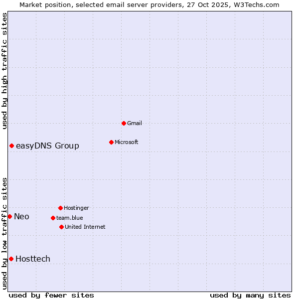 Market position of easyDNS Group vs. Hosttech vs. Neo