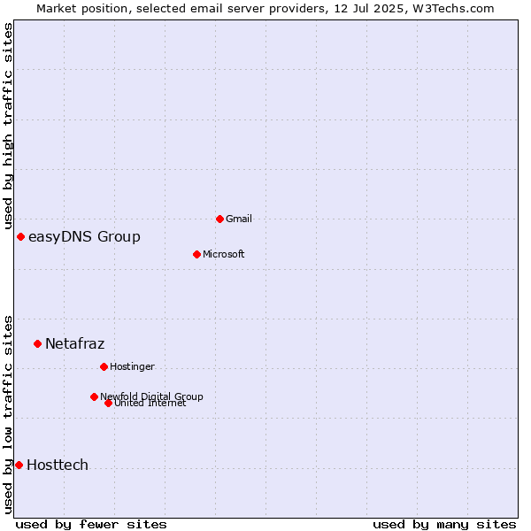 Market position of Netafraz vs. easyDNS Group vs. Hosttech