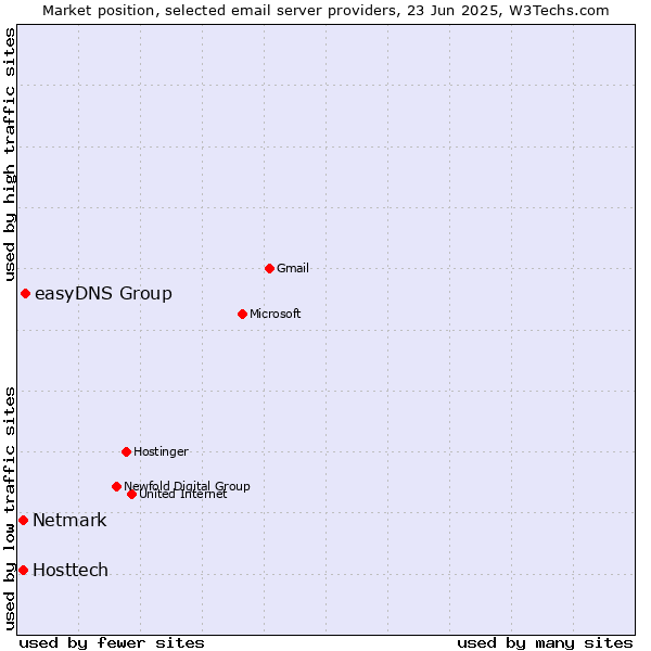 Market position of easyDNS Group vs. Hosttech vs. Netmark