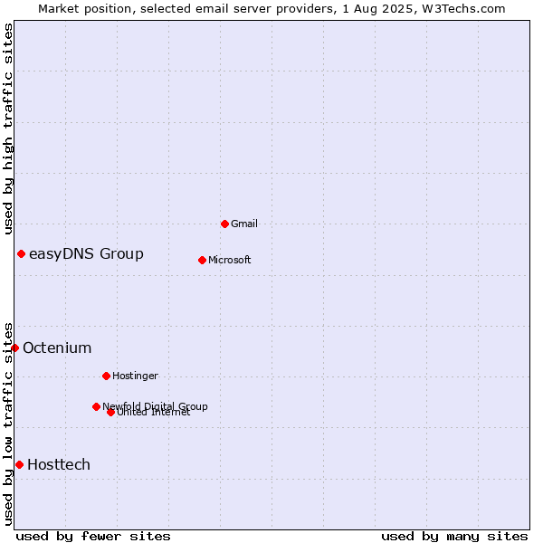 Market position of easyDNS Group vs. Hosttech vs. Octenium