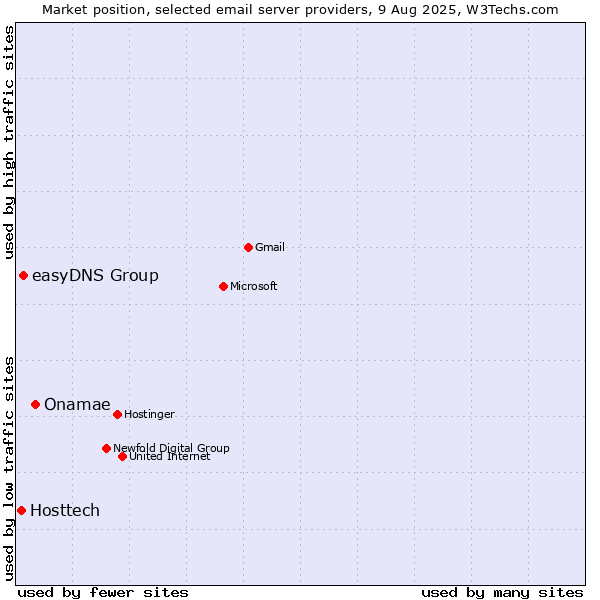 Market position of Onamae vs. easyDNS Group vs. Hosttech