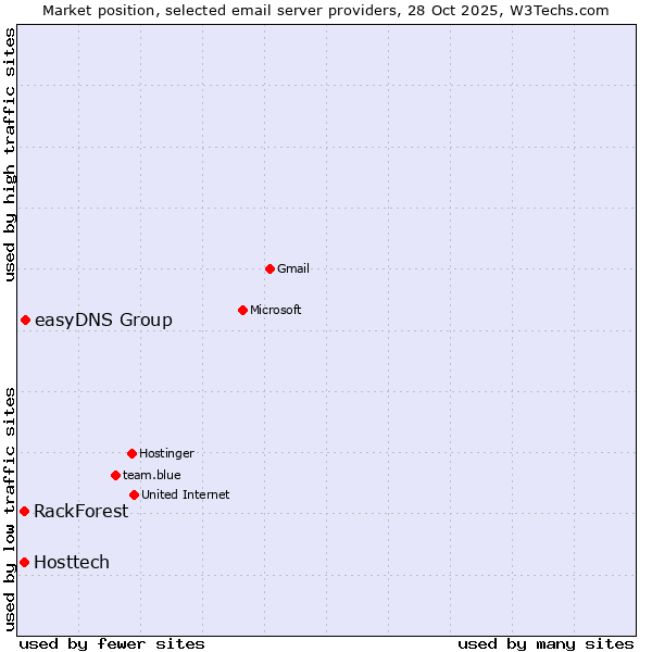 Market position of easyDNS Group vs. RackForest vs. Hosttech