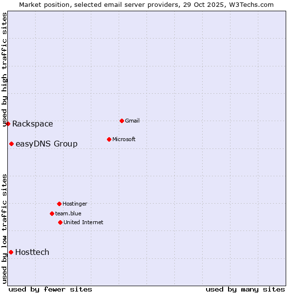 Market position of easyDNS Group vs. Hosttech vs. Rackspace