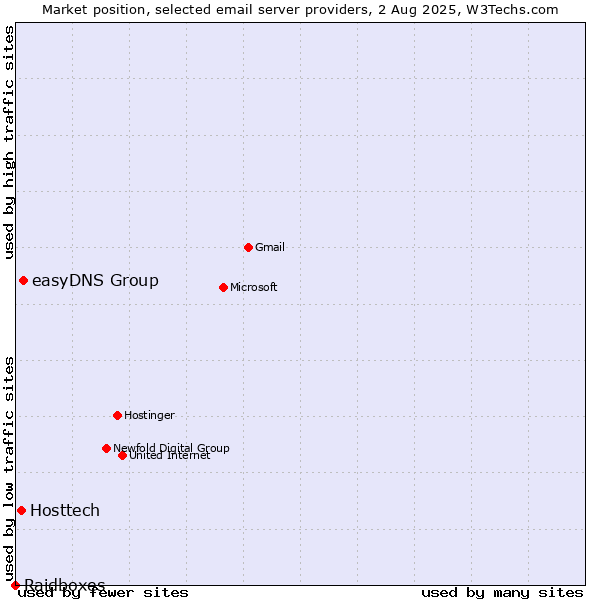 Market position of easyDNS Group vs. Hosttech vs. Raidboxes