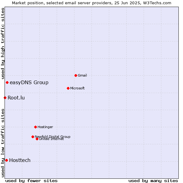 Market position of easyDNS Group vs. Hosttech vs. Root.lu