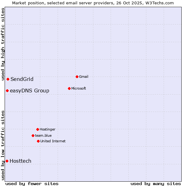 Market position of SendGrid vs. easyDNS Group vs. Hosttech
