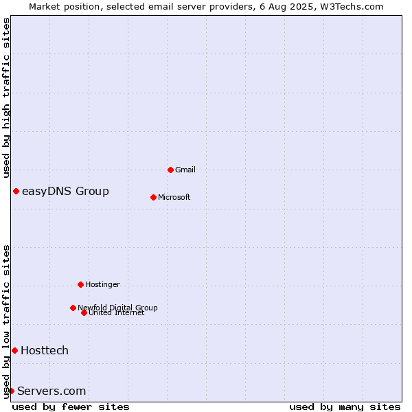 Market position of easyDNS Group vs. Hosttech vs. Servers.com