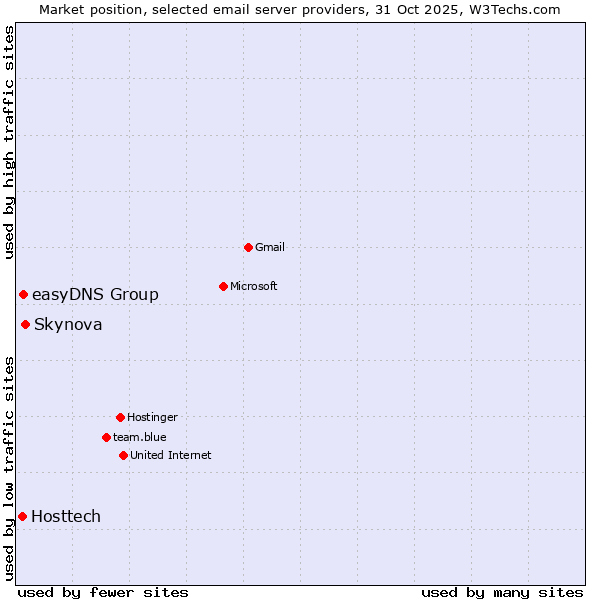 Market position of Skynova vs. easyDNS Group vs. Hosttech