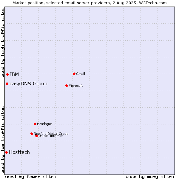 Market position of IBM vs. easyDNS Group vs. Hosttech