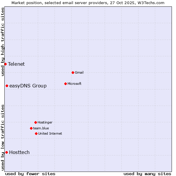 Market position of easyDNS Group vs. Hosttech vs. Telenet