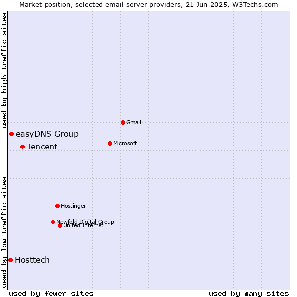 Market position of Tencent vs. easyDNS Group vs. Hosttech