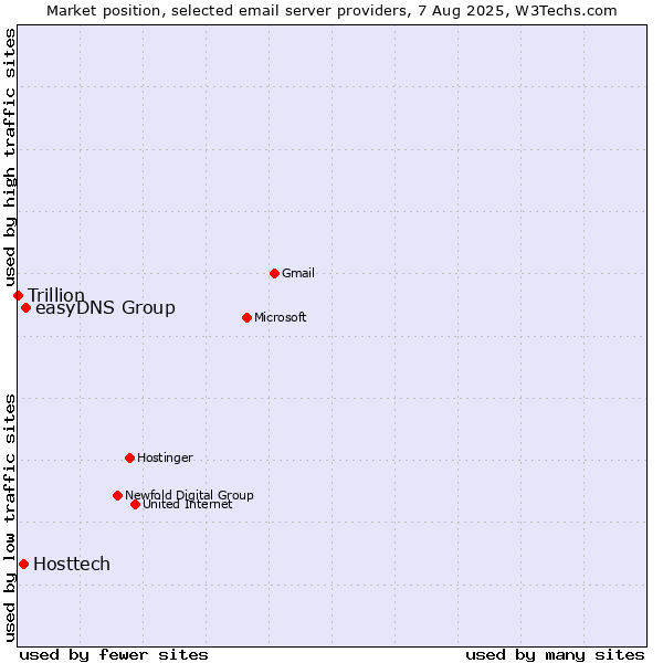 Market position of easyDNS Group vs. Hosttech vs. Trillion
