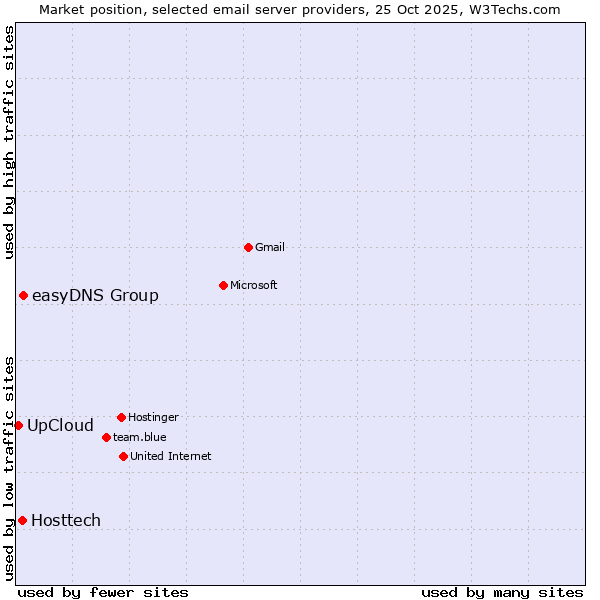Market position of easyDNS Group vs. Hosttech vs. UpCloud