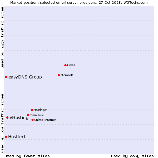 Market position of VHosting vs. easyDNS Group vs. Hosttech