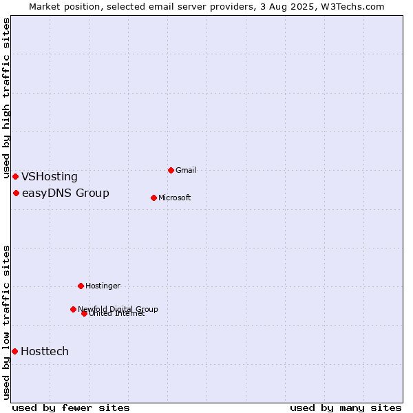 Market position of easyDNS Group vs. VSHosting vs. Hosttech