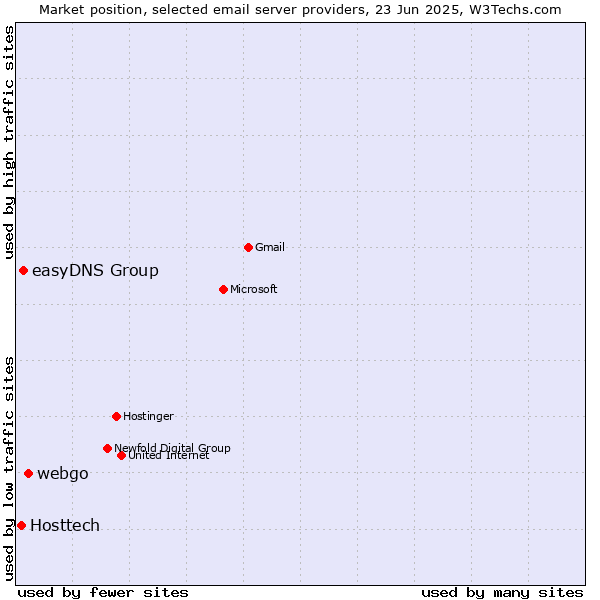 Market position of webgo vs. easyDNS Group vs. Hosttech