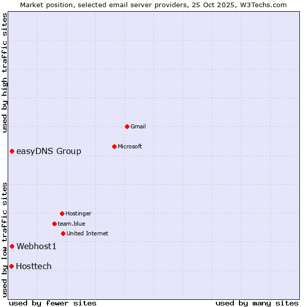 Market position of easyDNS Group vs. Webhost1 vs. Hosttech