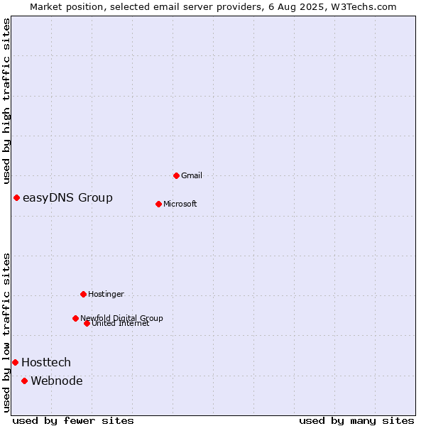 Market position of Webnode vs. easyDNS Group vs. Hosttech