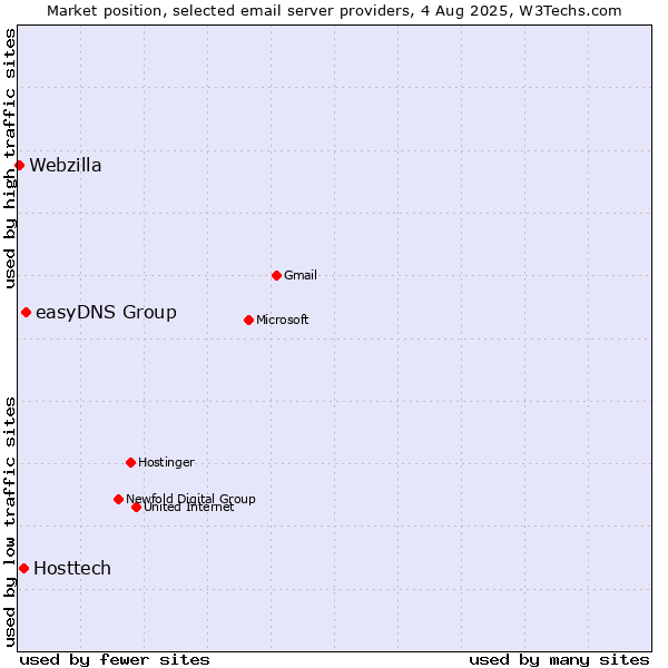 Market position of easyDNS Group vs. Hosttech vs. Webzilla