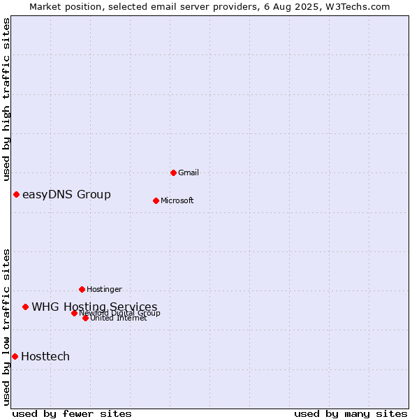 Market position of WHG Hosting Services vs. easyDNS Group vs. Hosttech
