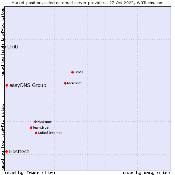 Market position of easyDNS Group vs. Hosttech vs. Uniti