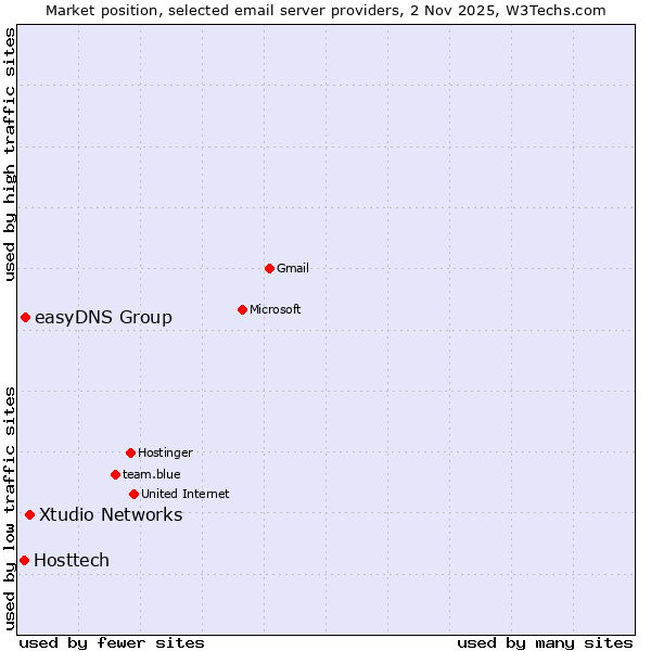Market position of Xtudio Networks vs. easyDNS Group vs. Hosttech