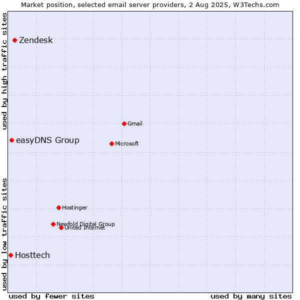 Market position of Zendesk vs. easyDNS Group vs. Hosttech