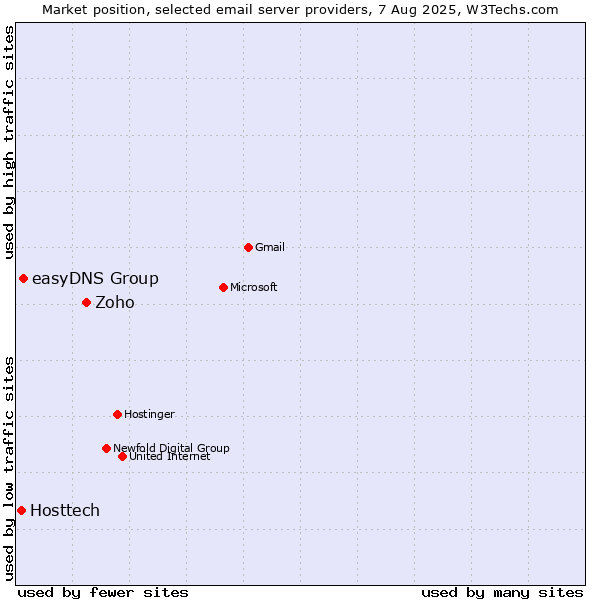 Market position of Zoho vs. easyDNS Group vs. Hosttech