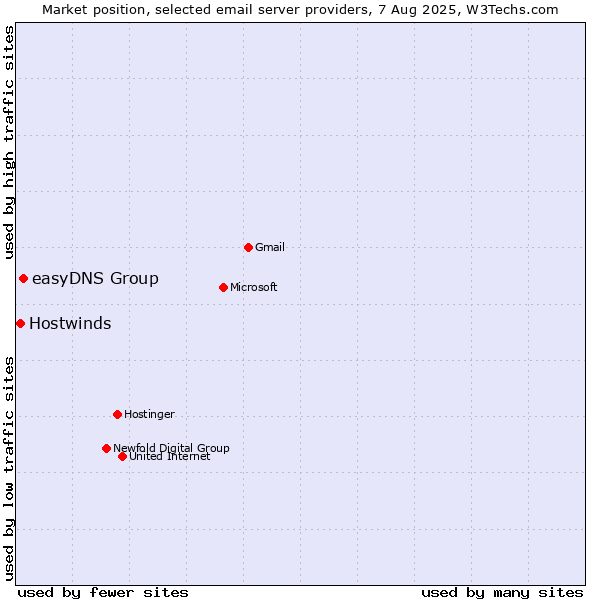 Market position of easyDNS Group vs. Hostwinds