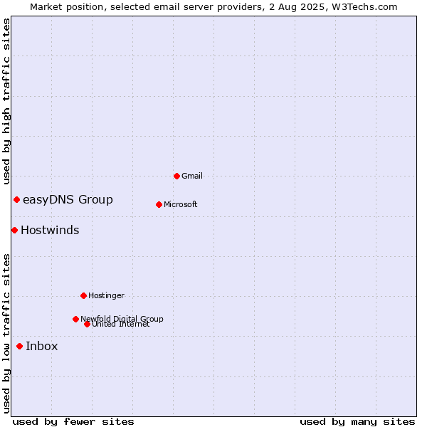 Market position of Inbox vs. easyDNS Group vs. Hostwinds