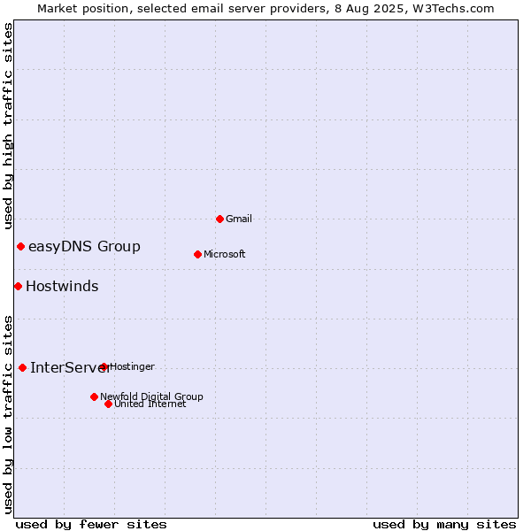 Market position of InterServer vs. easyDNS Group vs. Hostwinds