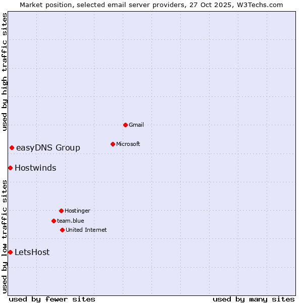 Market position of easyDNS Group vs. LetsHost vs. Hostwinds