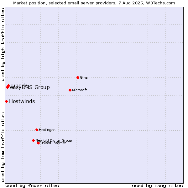 Market position of Linode vs. easyDNS Group vs. Hostwinds