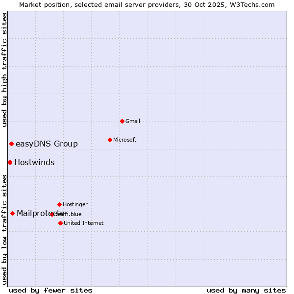 Market position of Mailprotector vs. easyDNS Group vs. Hostwinds
