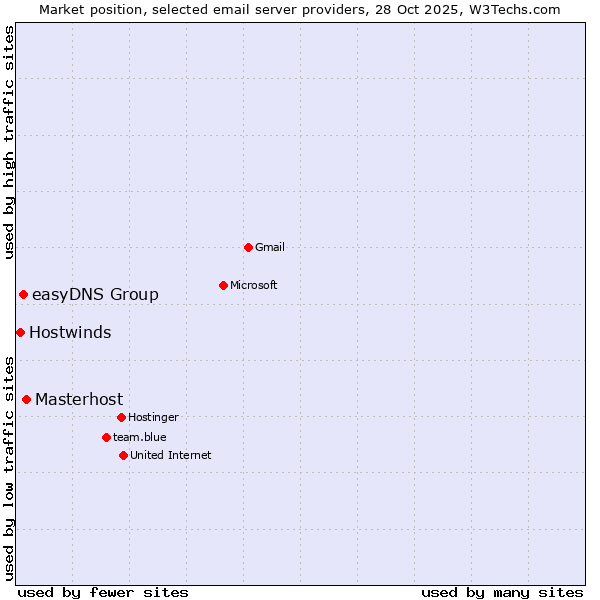 Market position of Masterhost vs. easyDNS Group vs. Hostwinds
