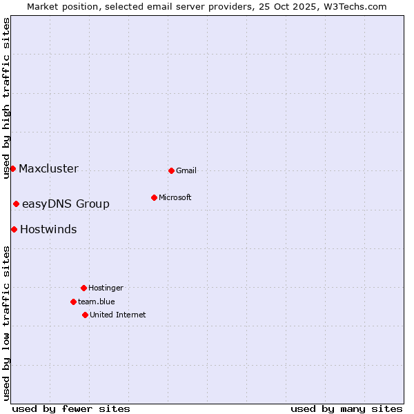 Market position of easyDNS Group vs. Hostwinds vs. Maxcluster
